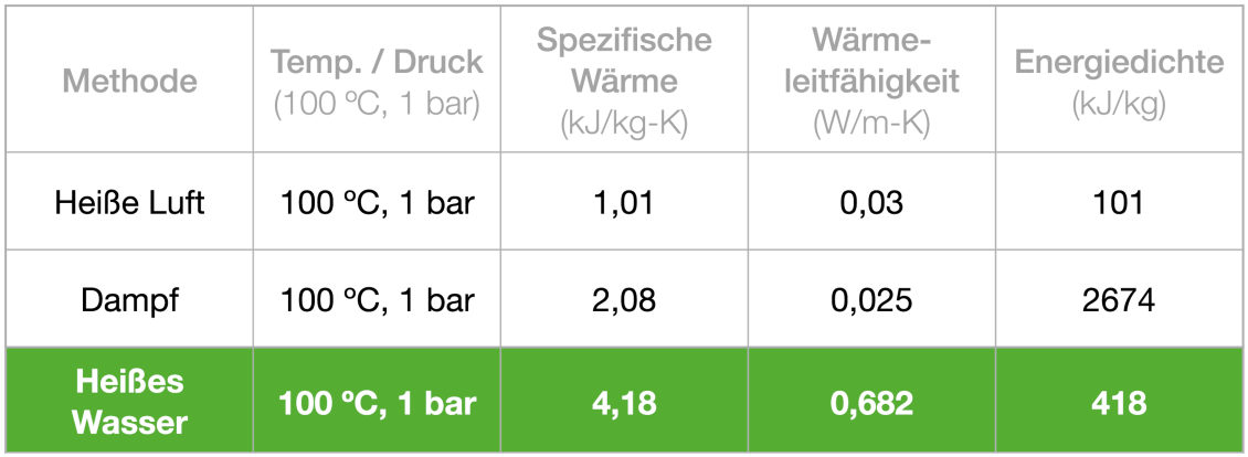 Unkrautfuchs Tabelle Vergleich Mit anderen Methoden zur Unkrautbekämpfung
