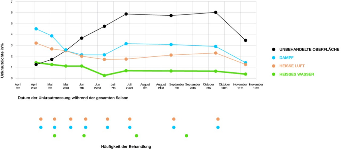 Unkrautvernichtung mit heißem Wasser Universität Kopenhagen Studie